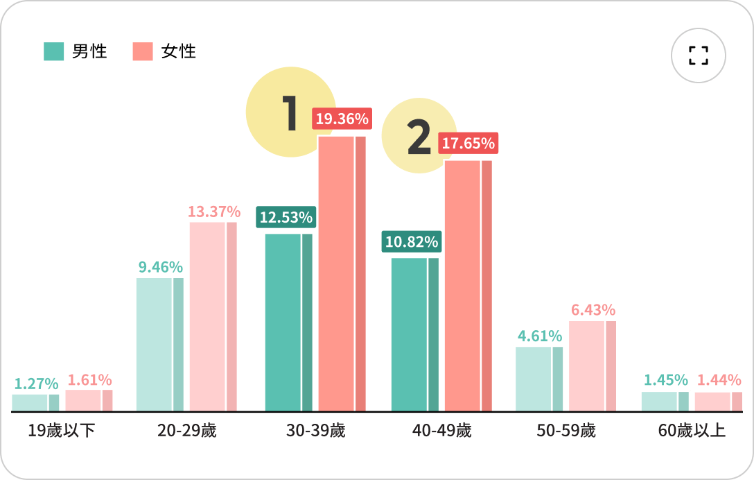 AFTEE先享後付一次付清的使用者分佈