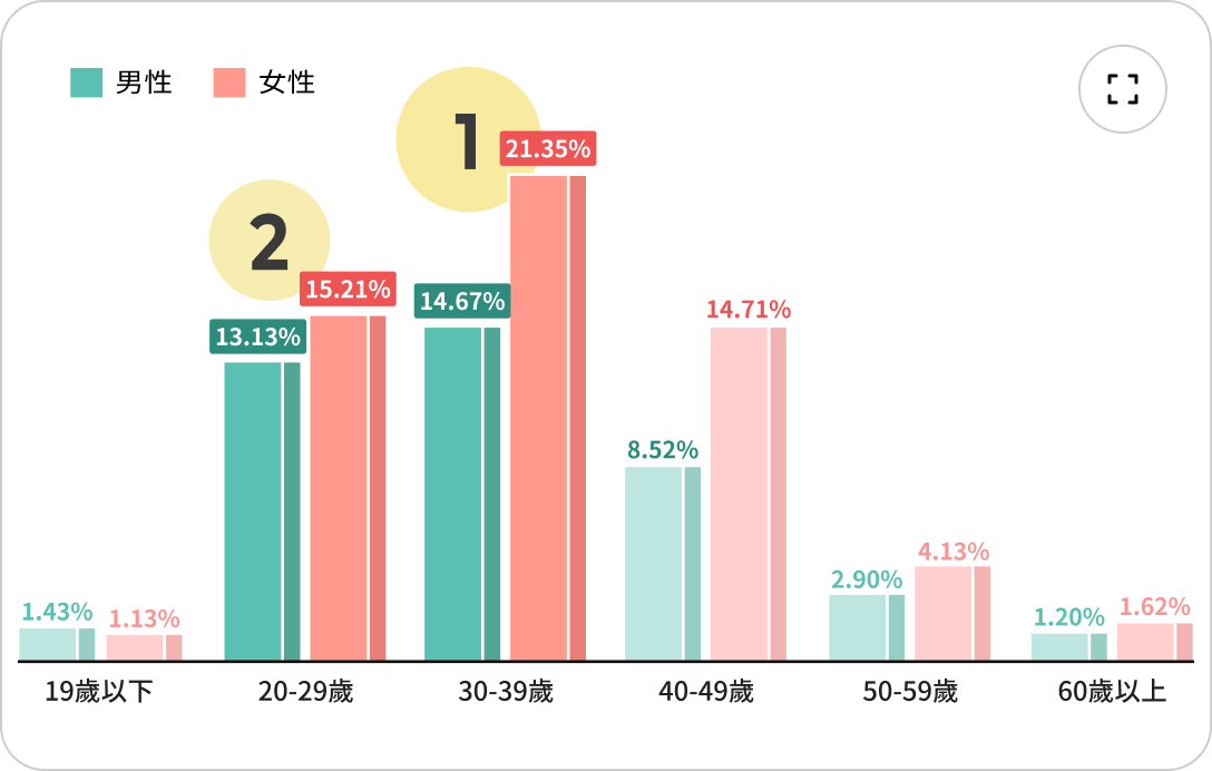 AFTEE先享後付分期付款的使用者分佈